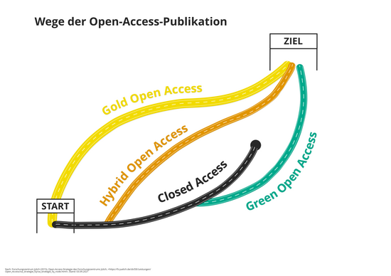 oa-net_Wege_Open_Access.png